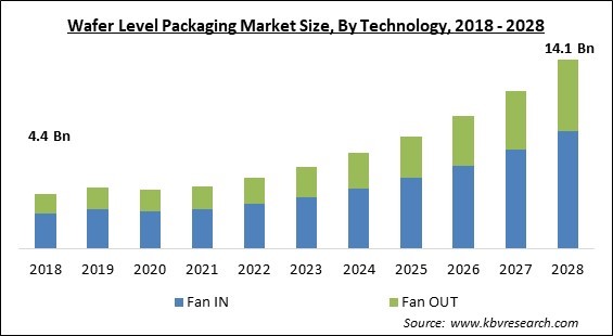 Wafer Level Packaging Market - Global Opportunities and Trends Analysis Report 2018-2028