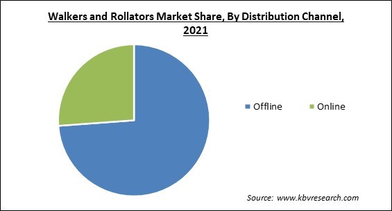 Walkers and Rollators Market Share and Industry Analysis Report 2021
