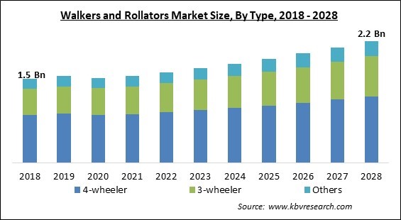 Walkers and Rollators Market - Global Opportunities and Trends Analysis Report 2018-2028
