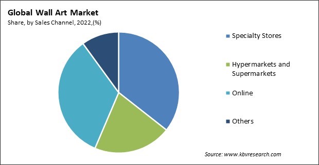 Wall Art Market Size & Industry Trends Report to 2023-2030