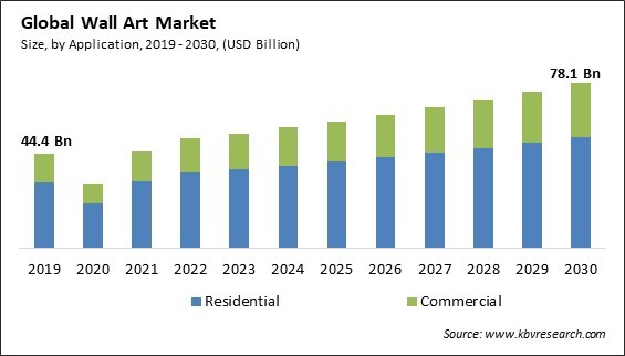Wall Art Market Size - Global Opportunities and Trends Analysis Report 2019-2030