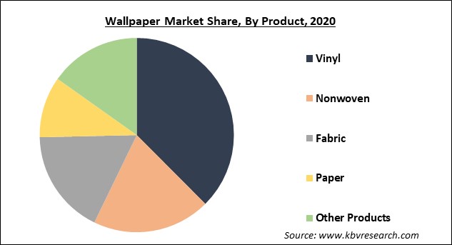 Wallpaper Market Share and Industry Analysis Report 2021-2027