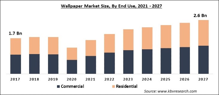 Wallpaper Market Size - Global Opportunities and Trends Analysis Report 2021-2027
