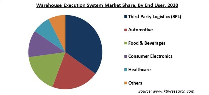 Warehouse Execution System Market Share and Industry Analysis Report 2021-2027