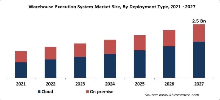 Warehouse Execution System Market Size - Global Opportunities and Trends Analysis Report 2021-2027