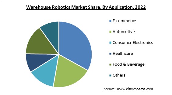 Warehouse Robotics Market Share and Industry Analysis Report 2022