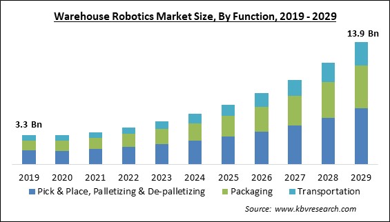 Warehouse Robotics Market Size - Global Opportunities and Trends Analysis Report 2019-2029