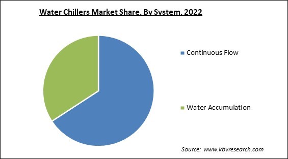 Water Chillers Market Share and Industry Analysis Report 2022