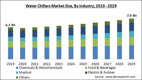 Water Chillers Market Size - Global Opportunities and Trends Analysis Report 2019-2029