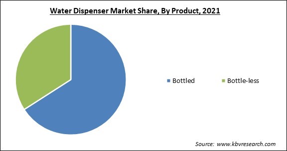 Water Dispenser Market Share and Industry Analysis Report 2021