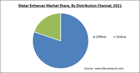 Water Enhancer Market Share and Industry Analysis Report 2021