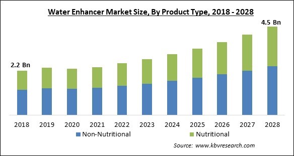 Water Enhancer Market - Global Opportunities and Trends Analysis Report 2018-2028