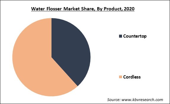 Water Flosser Market Share and Industry Analysis Report 2021-2027