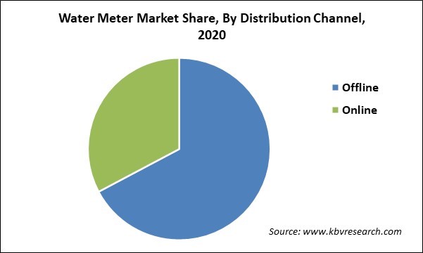 Water Meter Market Share and Industry Analysis Report 2020