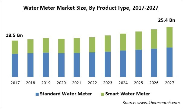 Water Meter Market Size - Global Opportunities and Trends Analysis Report 2017-2027