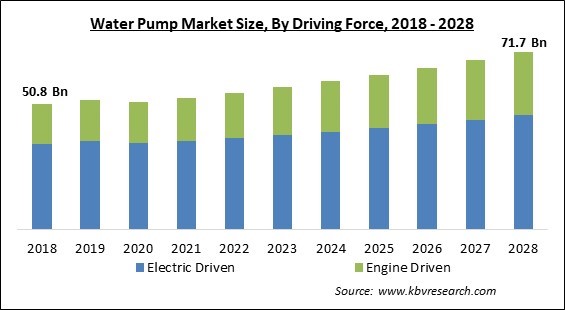 Water Pump Market Size - Global Opportunities and Trends Analysis Report 2018-2028