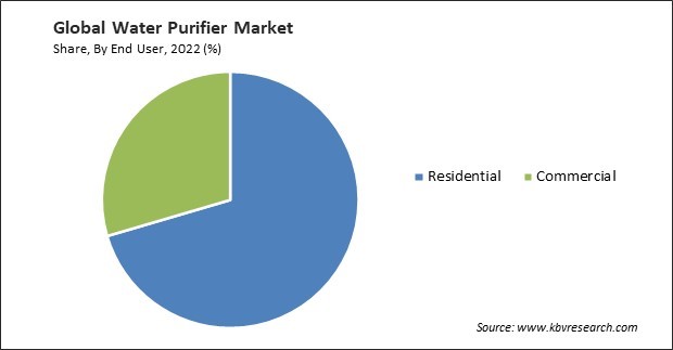 Water Purifier Market Share and Industry Analysis Report 2022
