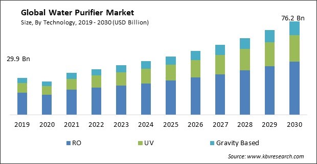 Water Purifier Market Size - Global Opportunities and Trends Analysis Report 2019-2030