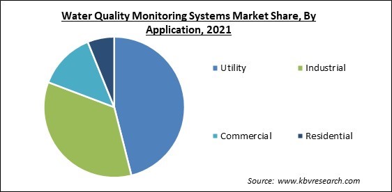 Water Quality Monitoring Systems Market Share and Industry Analysis Report 2021