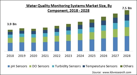 Water Quality Monitoring Systems Market - Global Opportunities and Trends Analysis Report 2018-2028