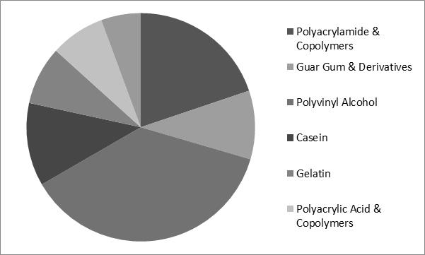 Water Soluble Polymer Market Share