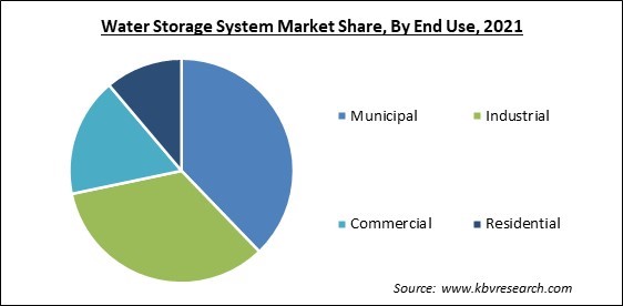 Water Storage System Market Share and Industry Analysis Report 2021