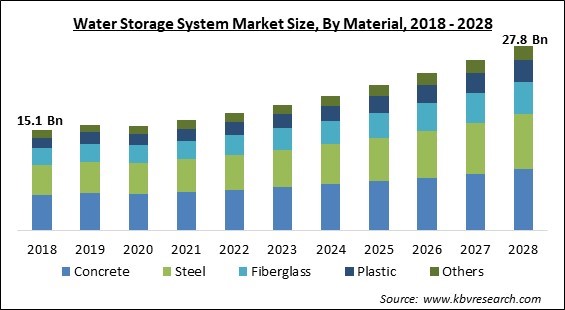 Water Storage System Market - Global Opportunities and Trends Analysis Report 2018-2028