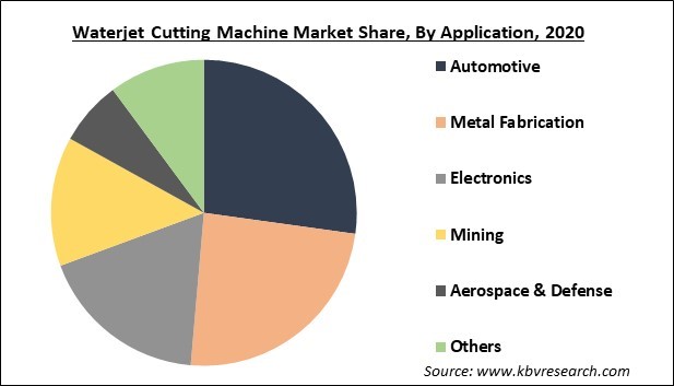 Waterjet Cutting Machine Market Share and Industry Analysis Report 2021-2027
