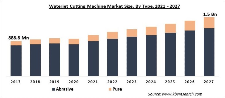Waterjet Cutting Machine Market Size - Global Opportunities and Trends Analysis Report 2021-2027