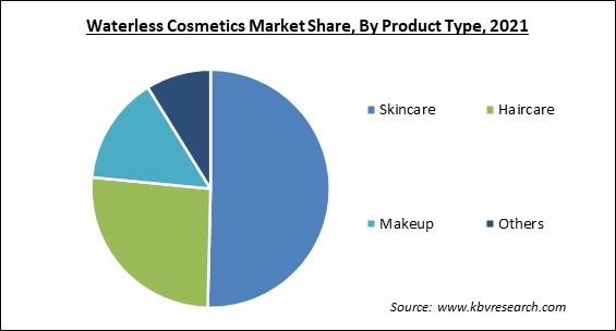Waterless Cosmetics Market Share and Industry Analysis Report 2021