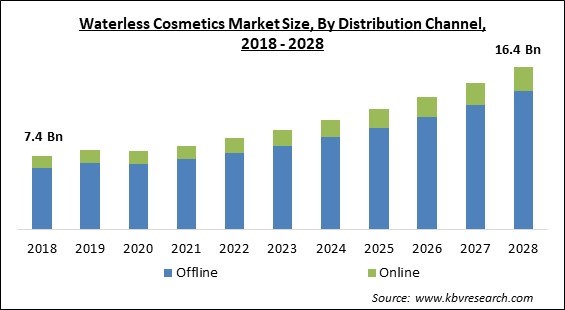 Waterless Cosmetics Market - Global Opportunities and Trends Analysis Report 2018-2028