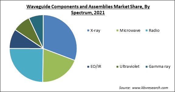 Waveguide Components and Assemblies Market Share and Industry Analysis Report 2021