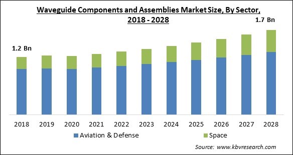 Waveguide Components and Assemblies Market - Global Opportunities and Trends Analysis Report 2018-2028