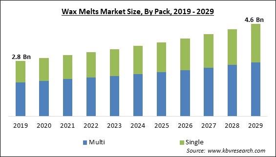 Wax Melts Market Size - Global Opportunities and Trends Analysis Report 2019-2029