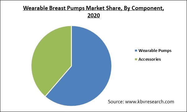 Wearable Breast Pumps Market Share and Industry Analysis Report 2020