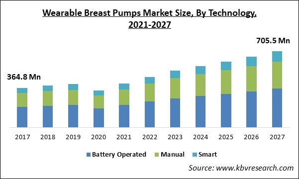 Wearable Breast Pumps Market Size - Global Opportunities and Trends Analysis Report 2017-2027