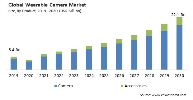 Wearable Camera Market Size - Global Opportunities and Trends Analysis Report 2019-2030