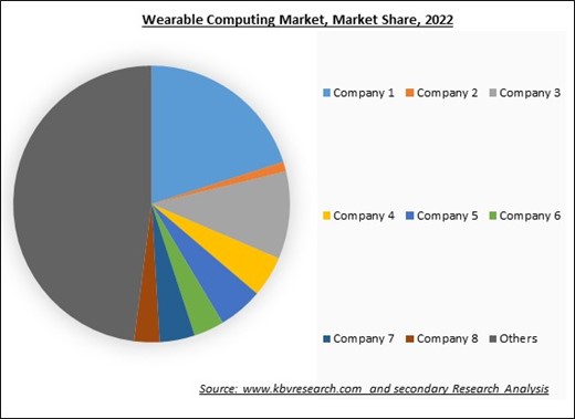 Wearable Computing Market Share 2022