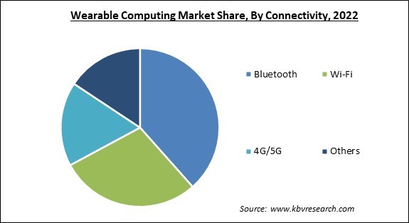 Wearable Computing Market Share and Industry Analysis Report 2022