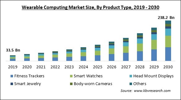 Wearable Computing Market Size - Global Opportunities and Trends Analysis Report 2019-2030