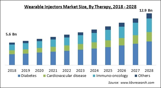 Wearable Injectors Market - Global Opportunities and Trends Analysis Report 2018-2028