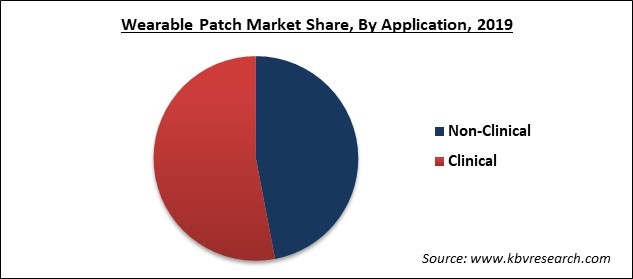 Wearable Patch Market Share
