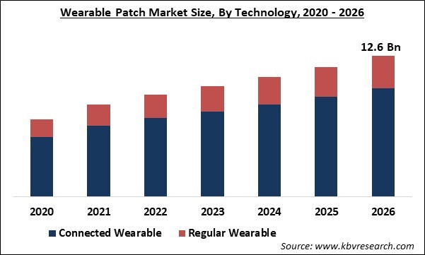 Wearable Patch Market Size
