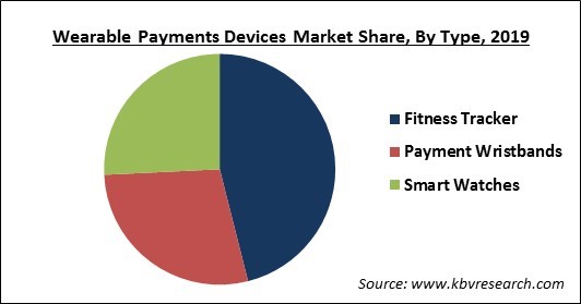 Wearable Payments Devices Market Share