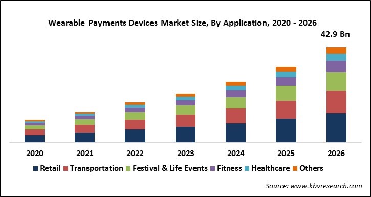 Wearable Payments Devices Market Size