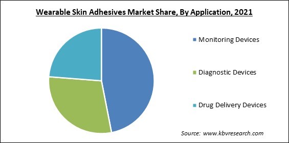 Wearable Skin Adhesives Market Share and Industry Analysis Report 2021