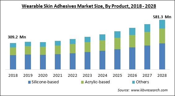 Wearable Skin Adhesives Market Size - Global Opportunities and Trends Analysis Report 2018-2028