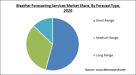 Weather Forecasting Services Market Share and Industry Analysis Report 2020