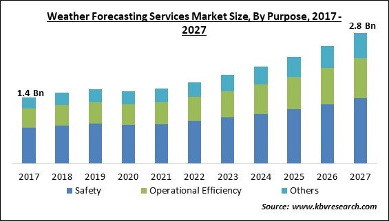Weather Forecasting Services Market Size - Global Opportunities and Trends Analysis Report 2017-2027