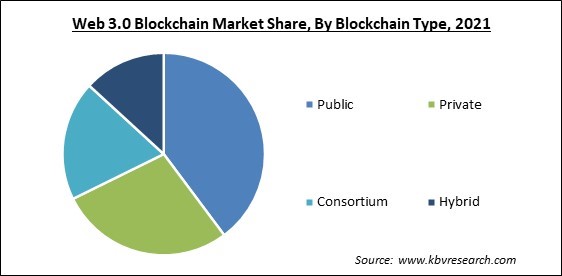 Web 3.0 Blockchain Market Share and Industry Analysis Report 2021